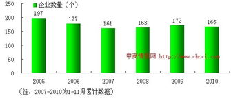 中國(guó)煙草制品業(yè)數(shù)量變化趨勢(shì) 2005-2010年增長(zhǎng)動(dòng)力分析與回報(bào)預(yù)覽